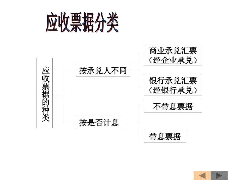 第3章--应收款项_第5页