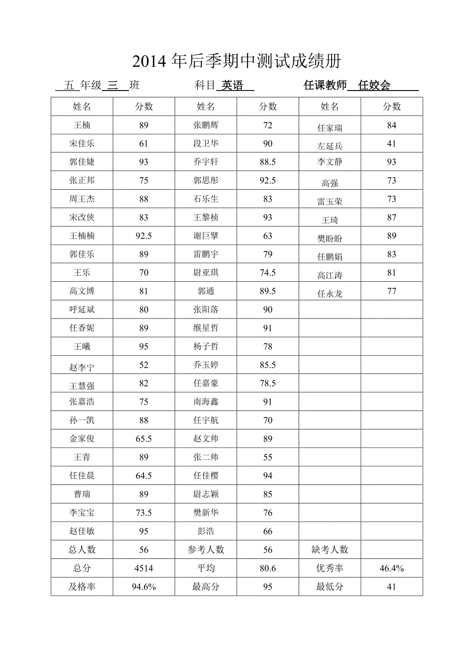 五年级三班2014年后季期中测试英语成绩登记表_第1页