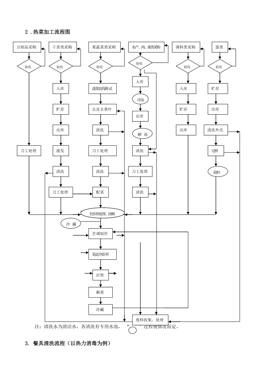 餐饮的制作及服务审核作业指导书_第3页