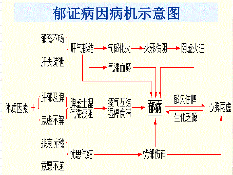 中医心理疾病卑惵_第2页