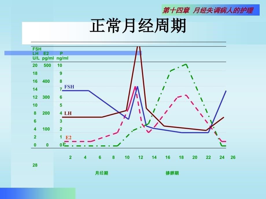 十四章月经失调病人的护理_第5页