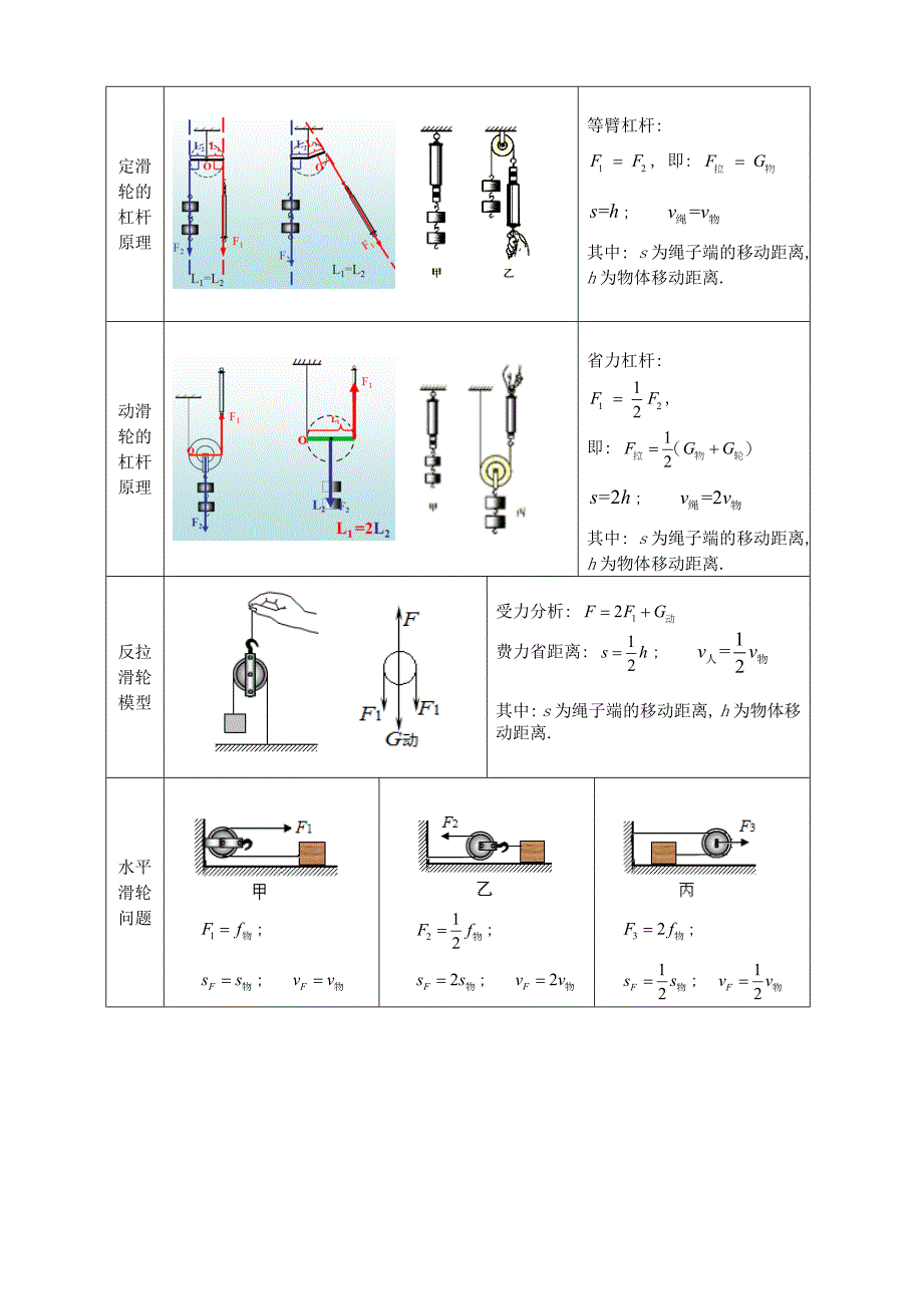 2018_2019学年八年级物理下册第十二章滑轮讲义新版新人教版.docx_第2页