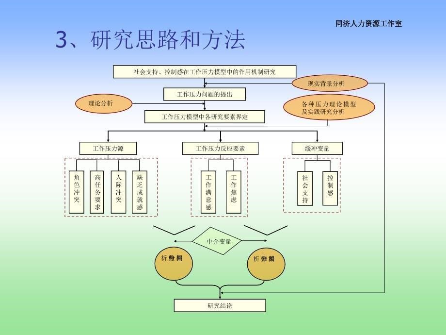 同济人力资源工作室社会支持`控制感在工作压力模型中的作用机制_第5页