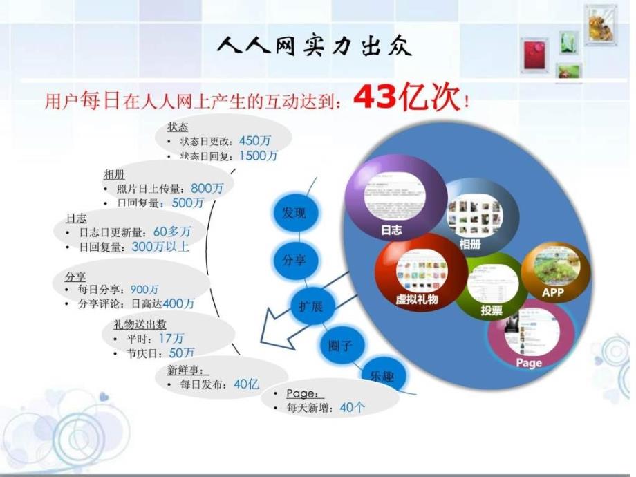 某品牌建立人人网公共主页的报告_第4页