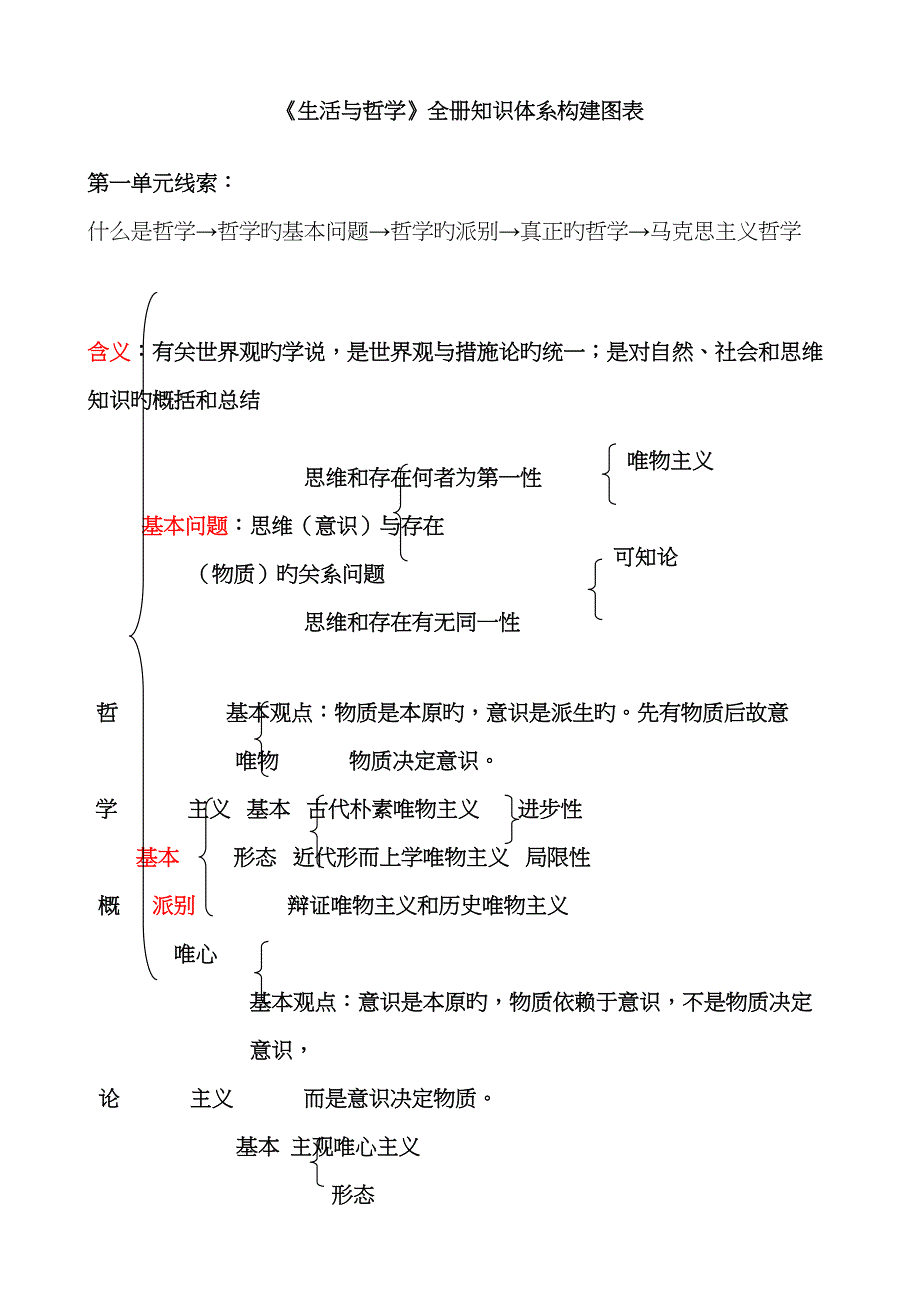 高中政治必修四人教版知识体系每个单元的总体框架_第1页