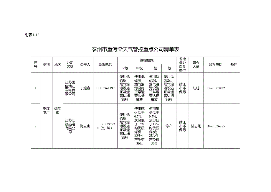 泰州重污染天气管控企业.doc_第1页