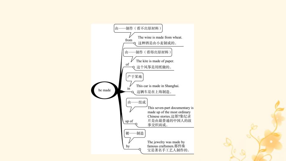 河南省中考英语总复习第17课时九全Units56课件人教新目标版_第4页