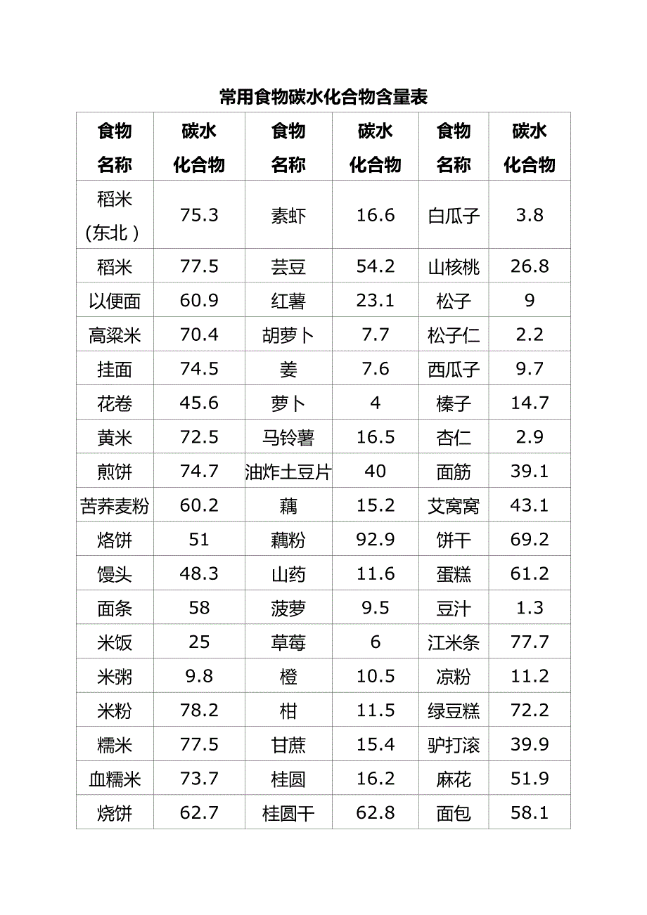 常见食物碳水化合物含量表-Final_第1页