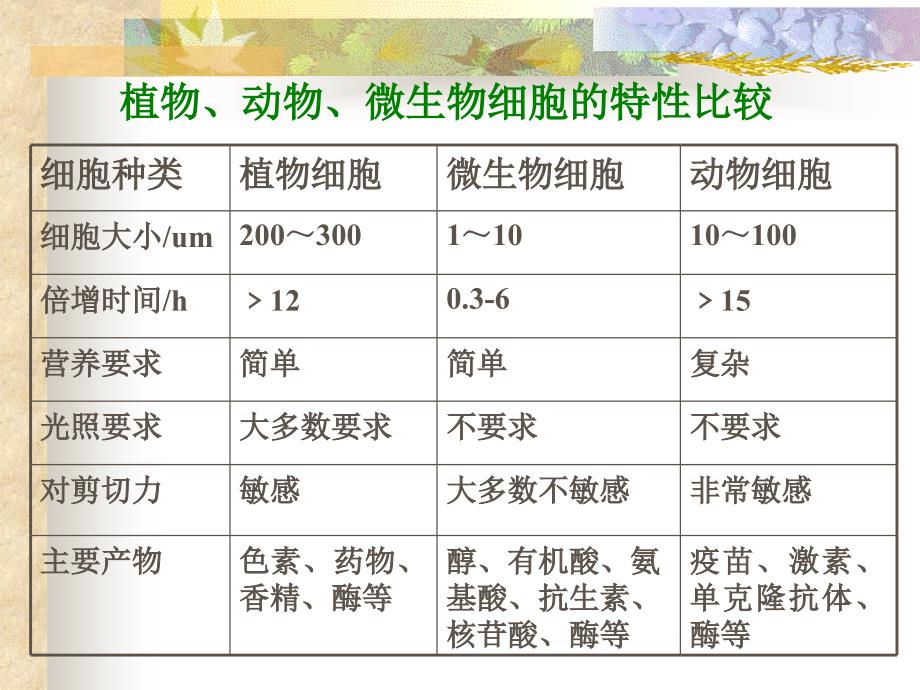 第三章酶工程动植物细胞培养产酶_第3页