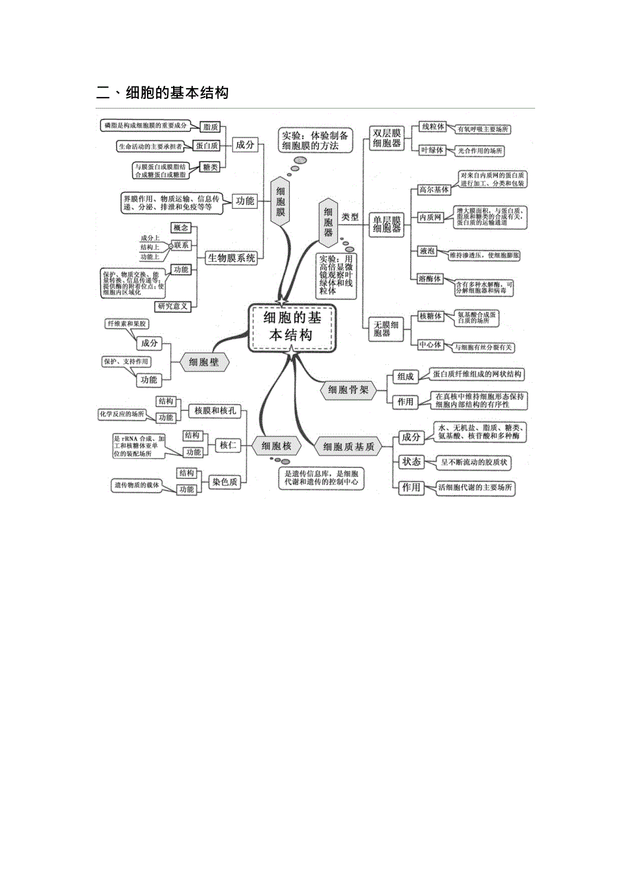 (完整版)新课标高中生物全套思维导图(最新整理)_第2页