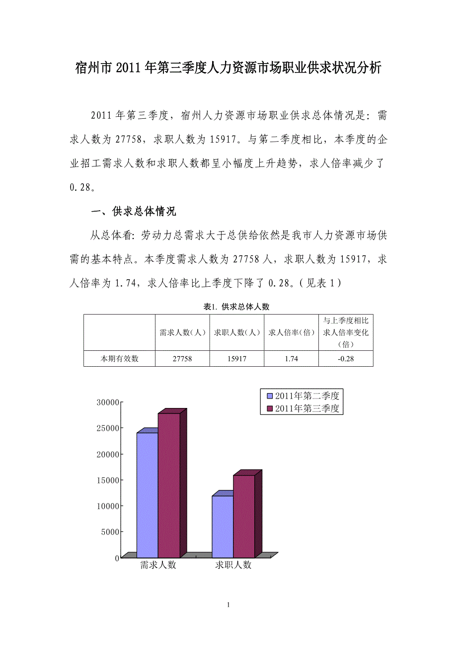 宿州市2011年第三季度人力资源市场职业供求状况分析_第1页
