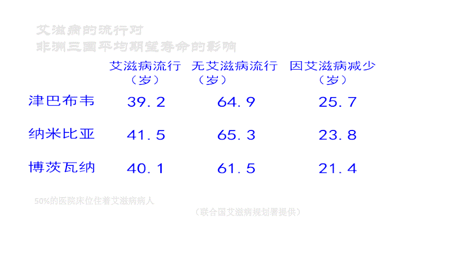 艾滋病防治知识和相关政策讲座培训_第4页