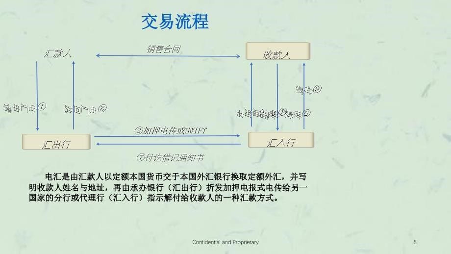 外贸收款方式的对比课件_第5页