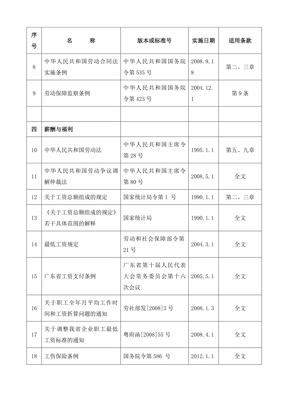 社会责任SA8000适用法律法规一览表_第2页