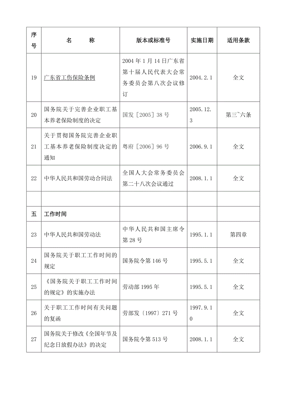 社会责任SA8000适用法律法规一览表_第3页