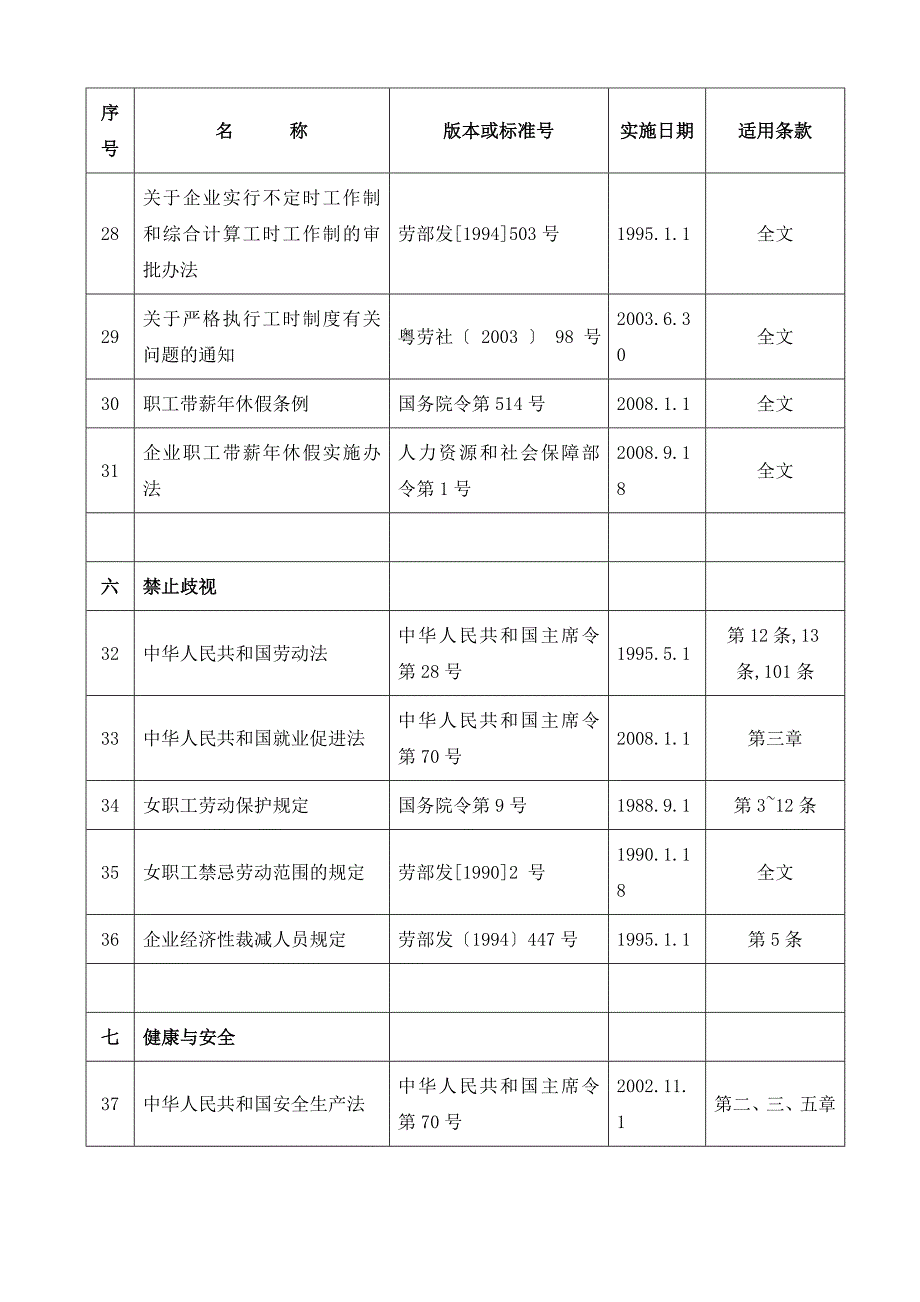 社会责任SA8000适用法律法规一览表_第4页