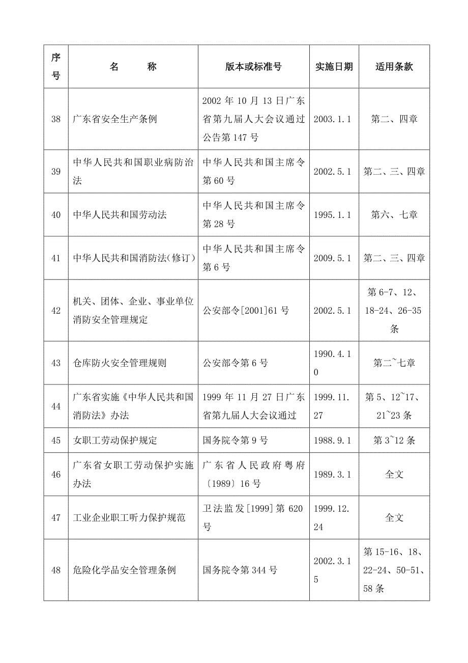 社会责任SA8000适用法律法规一览表_第5页