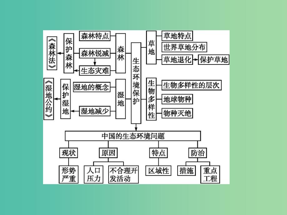 高中地理 第四章 生态环境保护整合提升4课件 新人教版选修6.ppt_第2页