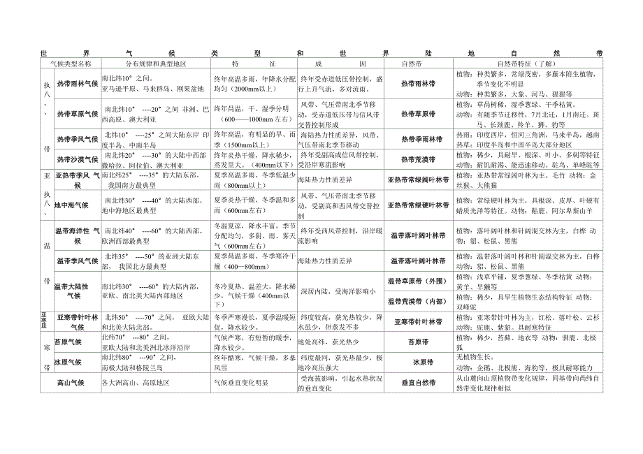 世 界 气 候 类 型 和 世 界 陆 地 自 然 带_第1页