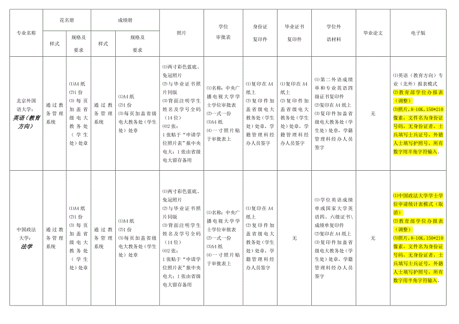 各专业上报学位材料明细.doc_第2页