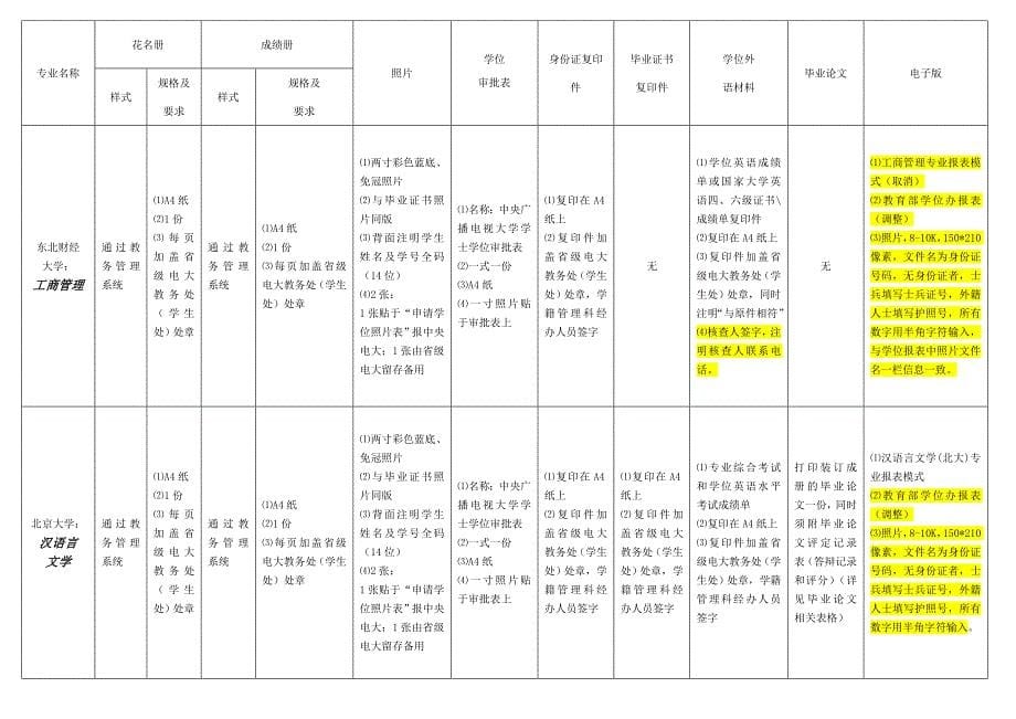 各专业上报学位材料明细.doc_第5页