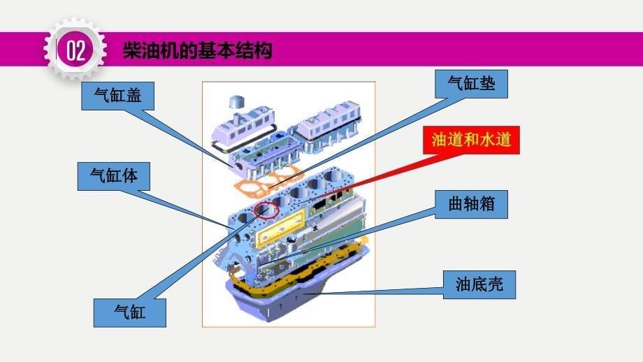 柴油机基本结构及工作原理课堂PPT_第5页