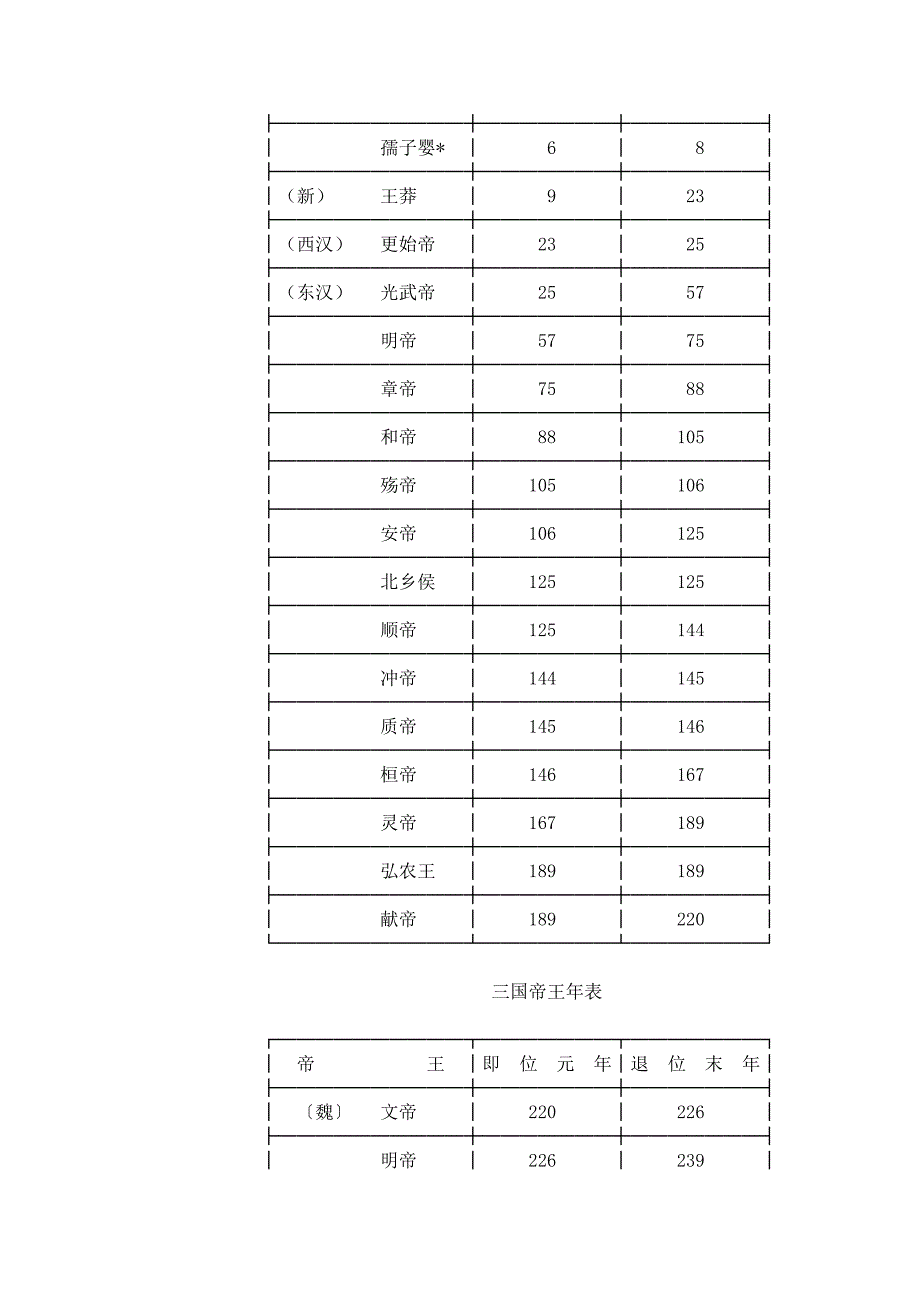 [书家必备]中国历代帝王年表_第4页