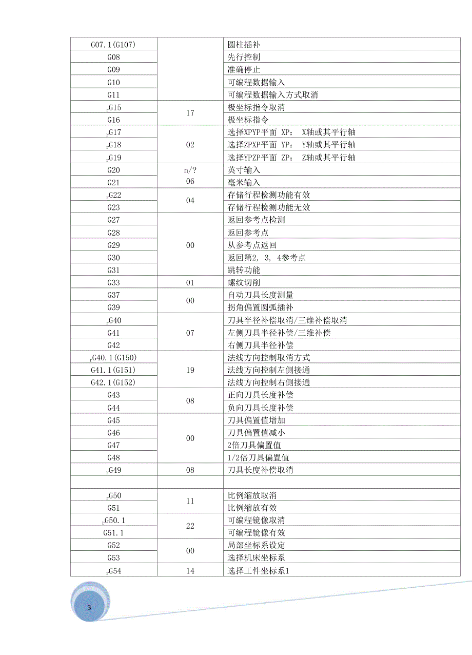 Fanuc 0i MC法兰克操作_第3页