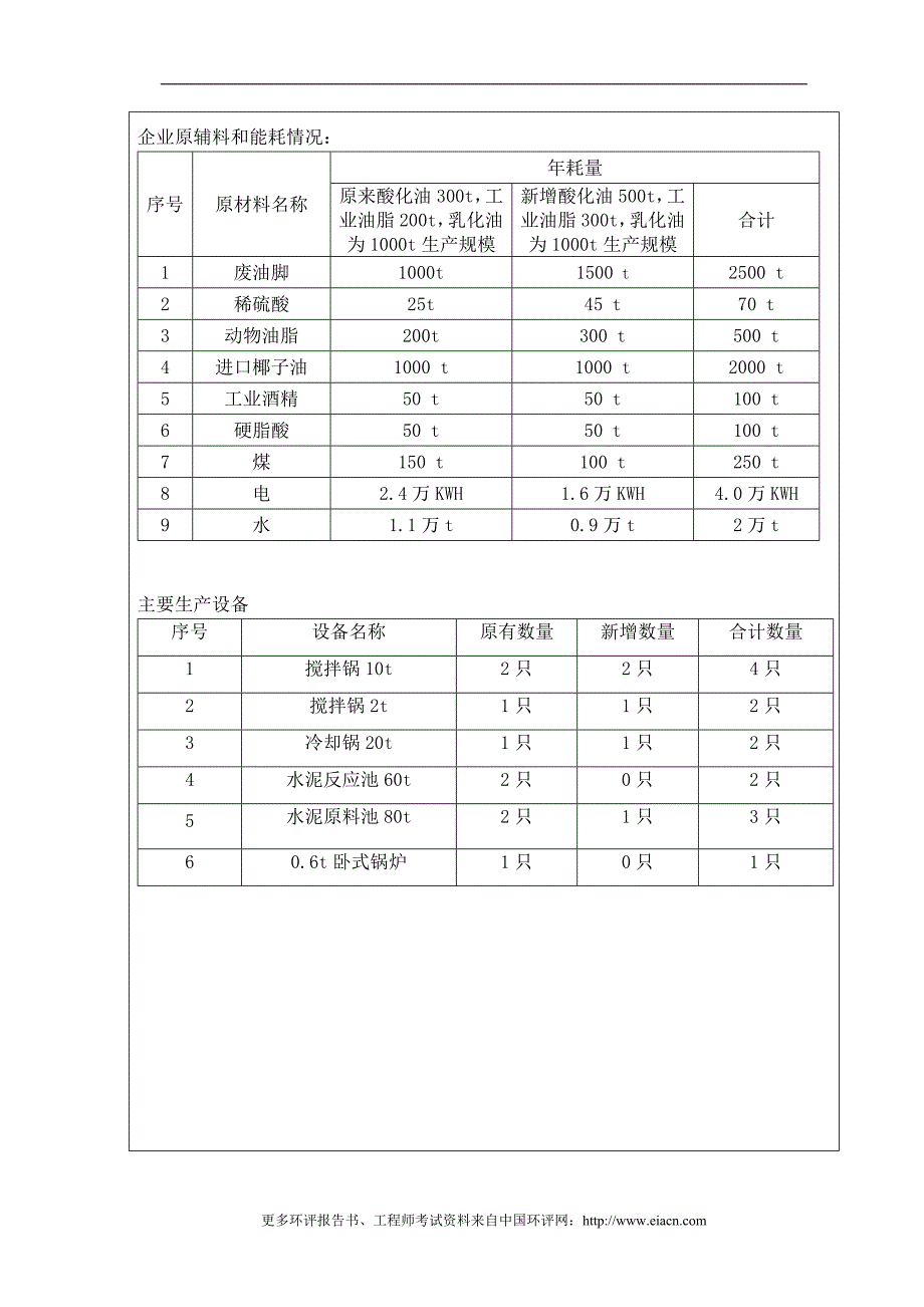 油脂有限公司改扩建报告书.doc_第2页