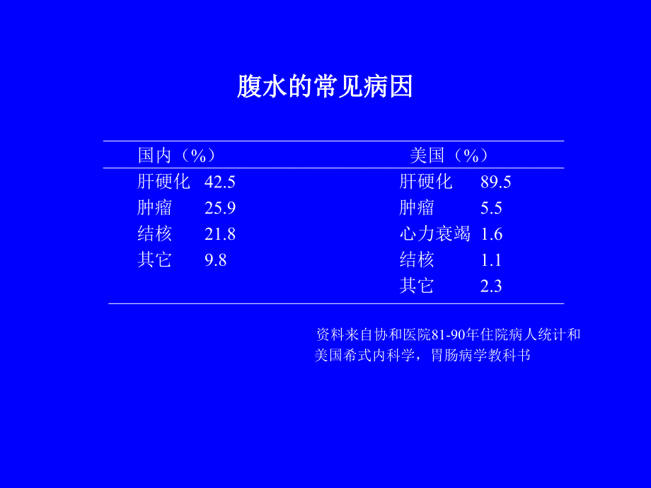 门脉高压性腹水的鉴别诊断与治疗_第4页