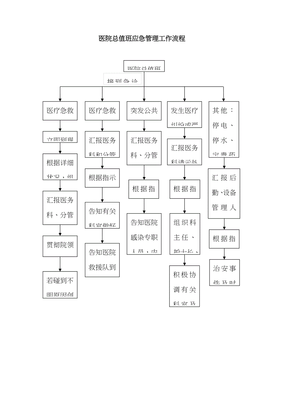 医院总值班应急管理工作流程_第1页