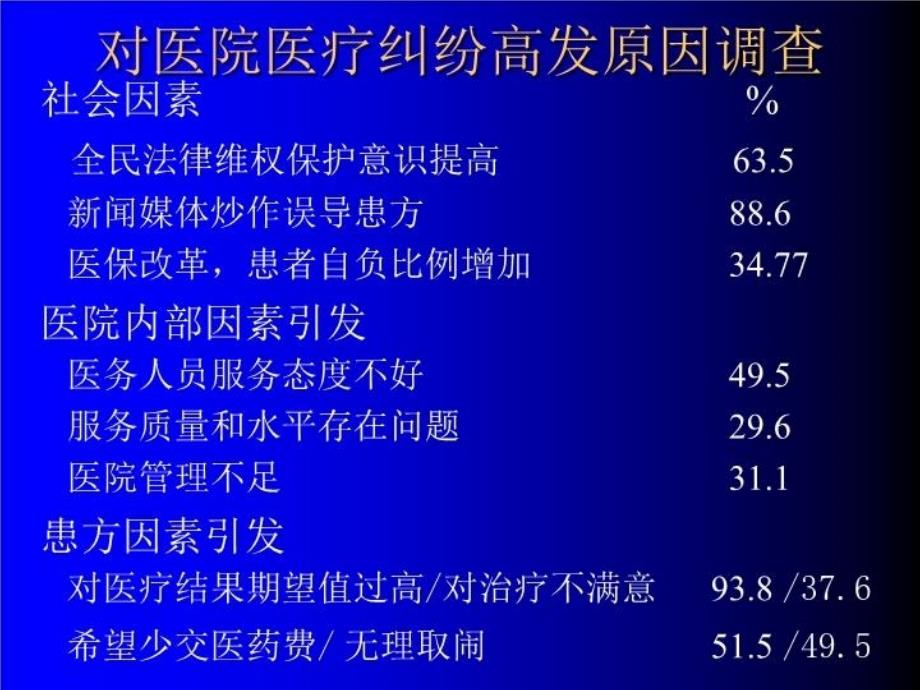 最新医患有效沟通的意义及做法ppt课件_第3页