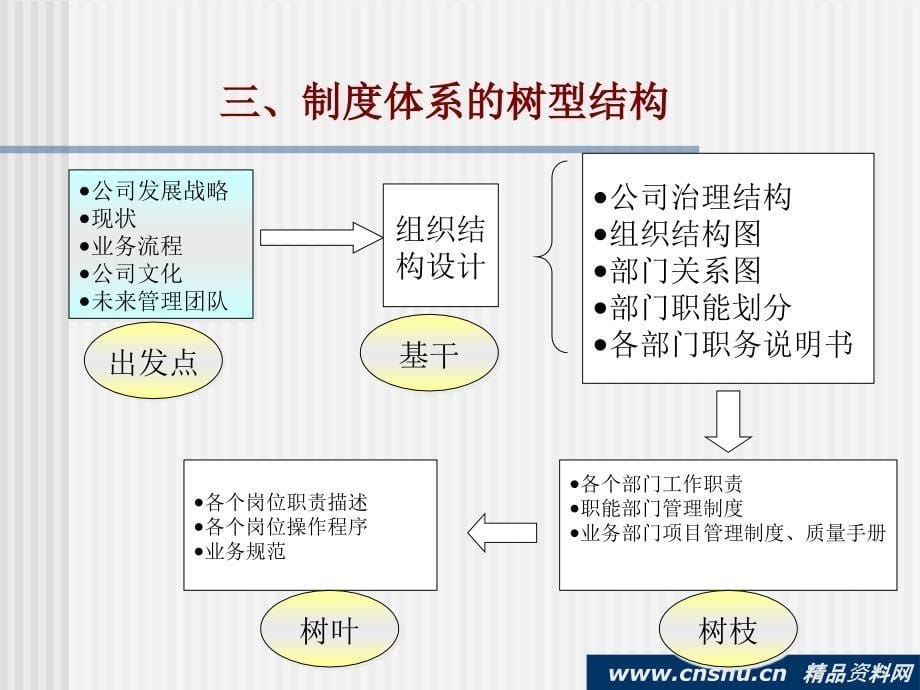 某信息公司管理制度体系设计原则35页_第5页