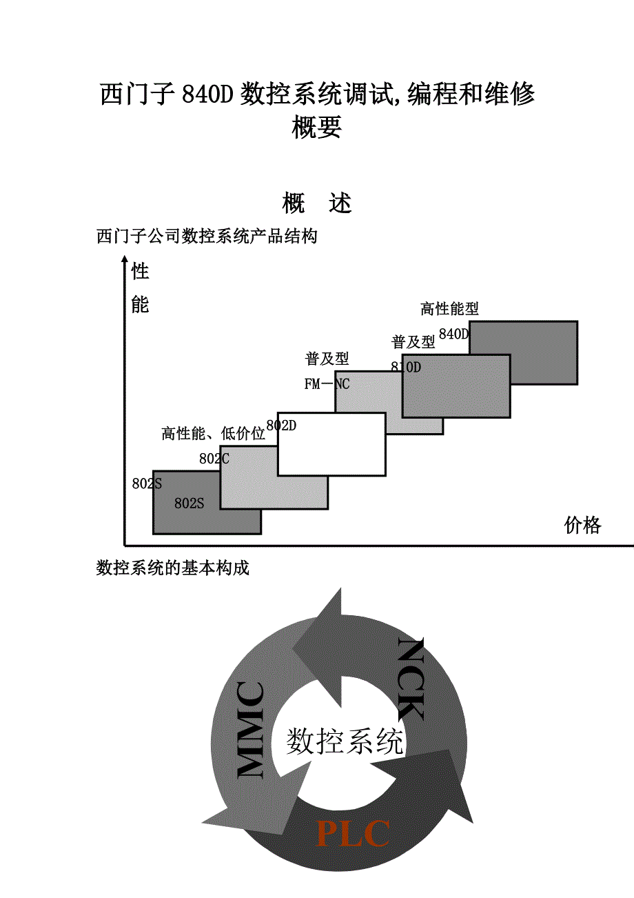 精品西门子840D数控系统调试_第1页