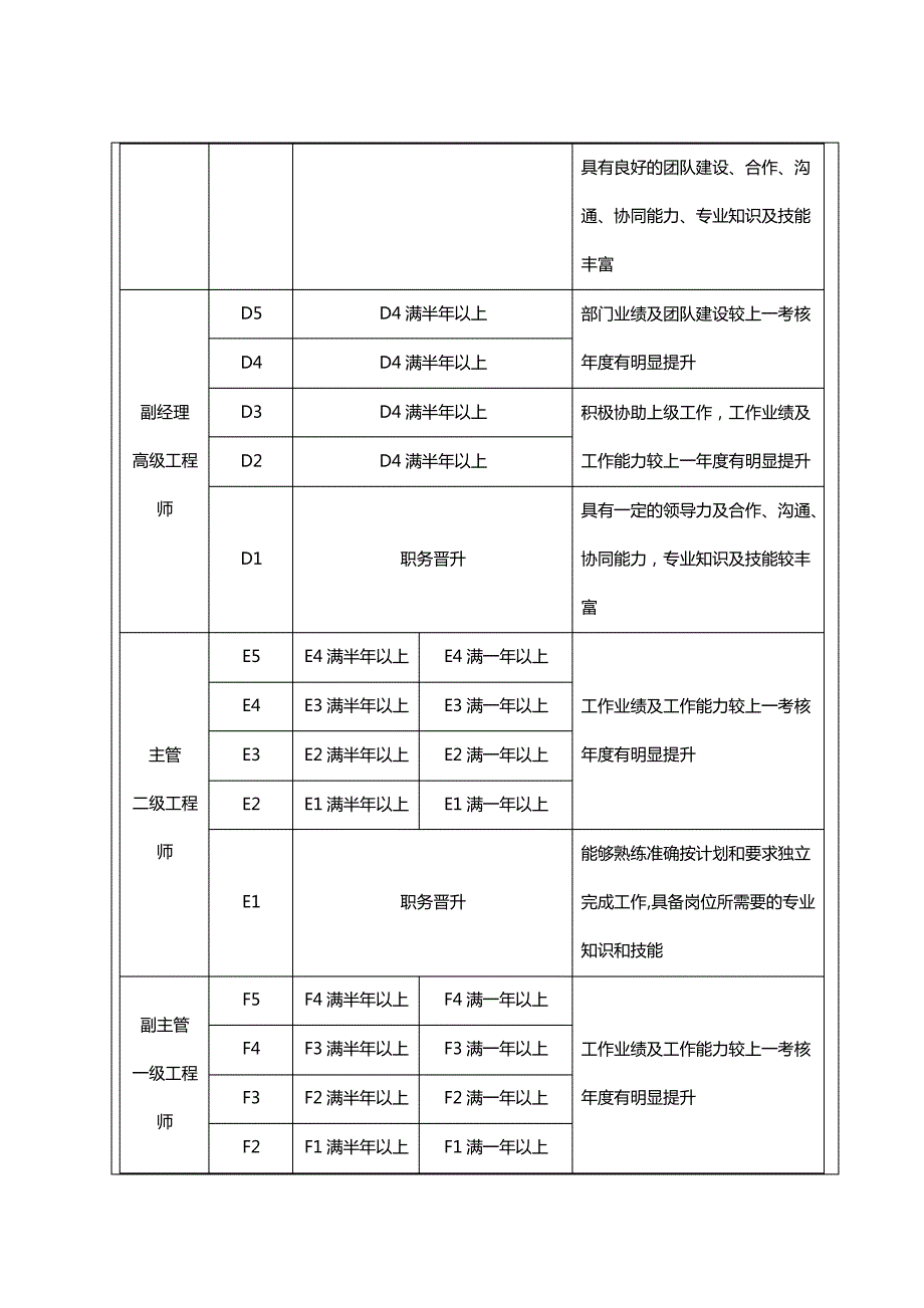 员工晋级、晋升管理制度_第4页