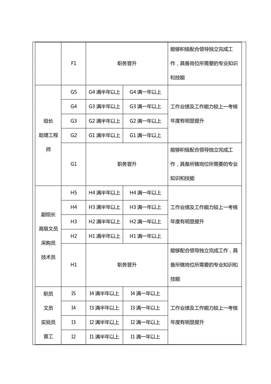 员工晋级、晋升管理制度_第5页