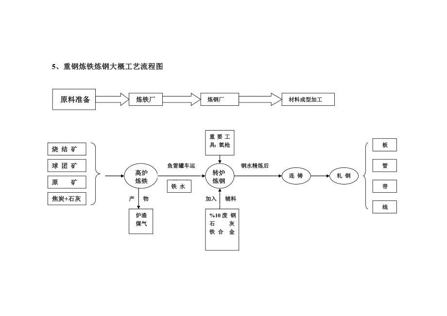 重钢炼铁炼钢工艺流程_第5页