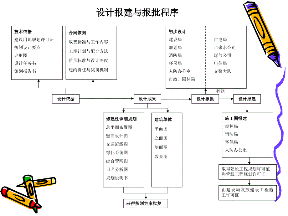 房地产开发项目管理课件_第3页