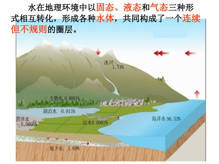 人教高中地理必修一3.1自然界的水循环-ppt课件_第3页