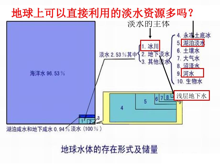 人教高中地理必修一3.1自然界的水循环-ppt课件_第4页