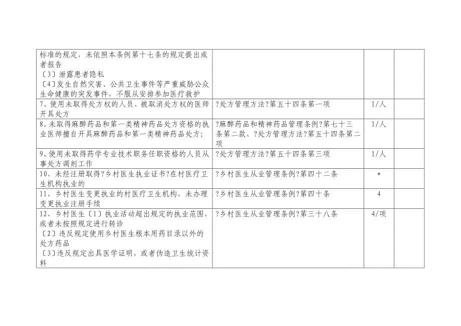 医疗机构日常监督量化评分表同名_第5页