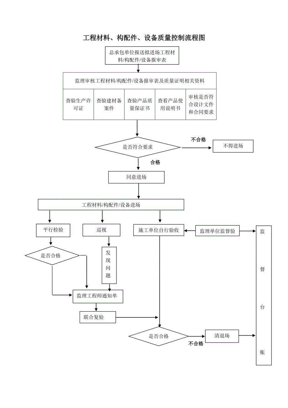 各类施工流程图_第3页