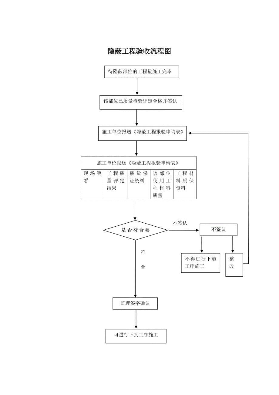 各类施工流程图_第5页