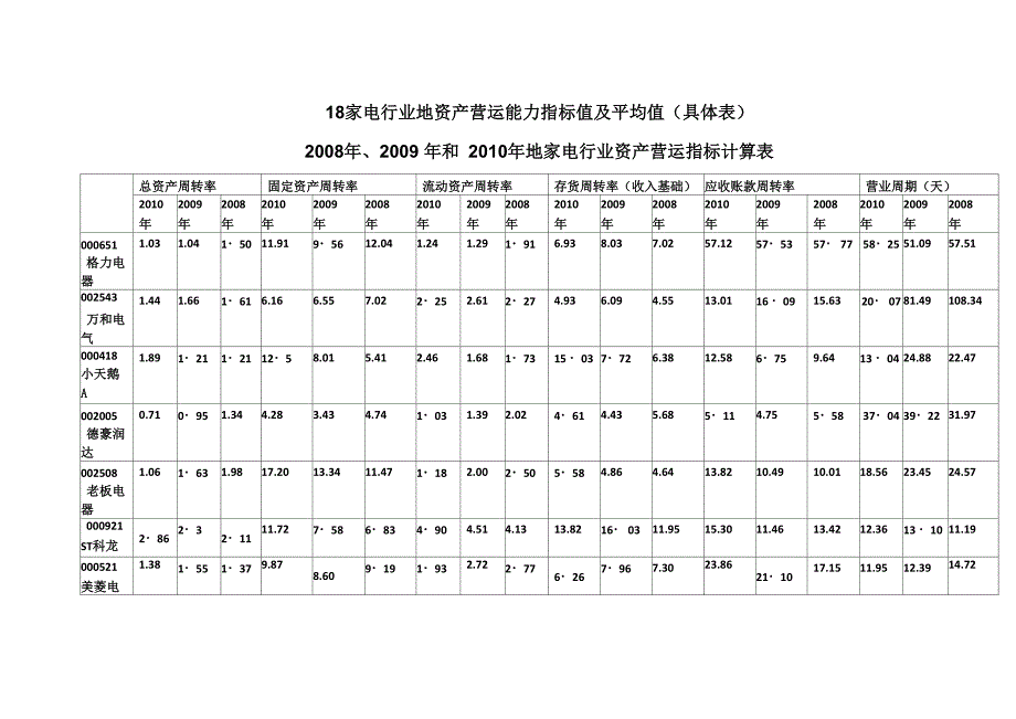 家电行业的资产营运能力指标值及平均值(具体表)_第1页