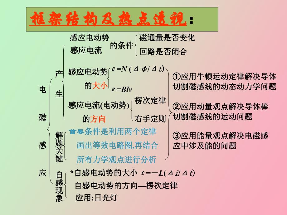 电磁感应复习方案_第2页