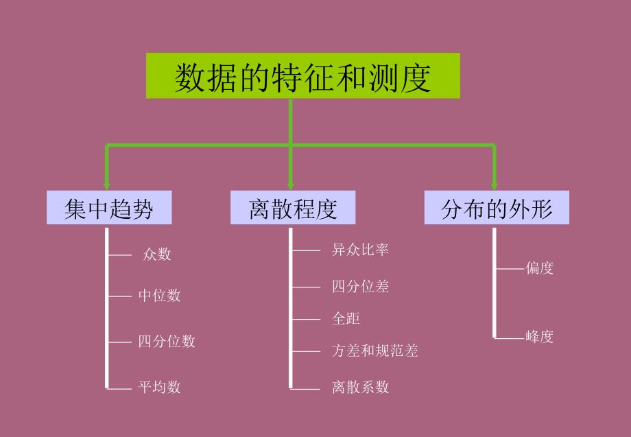 第四部分数据分布特征的测度教学ppt课件_第4页