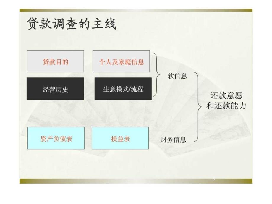 微贷客户的实地贷款调查和成功信贷人员的经验交流与案例研讨_第3页