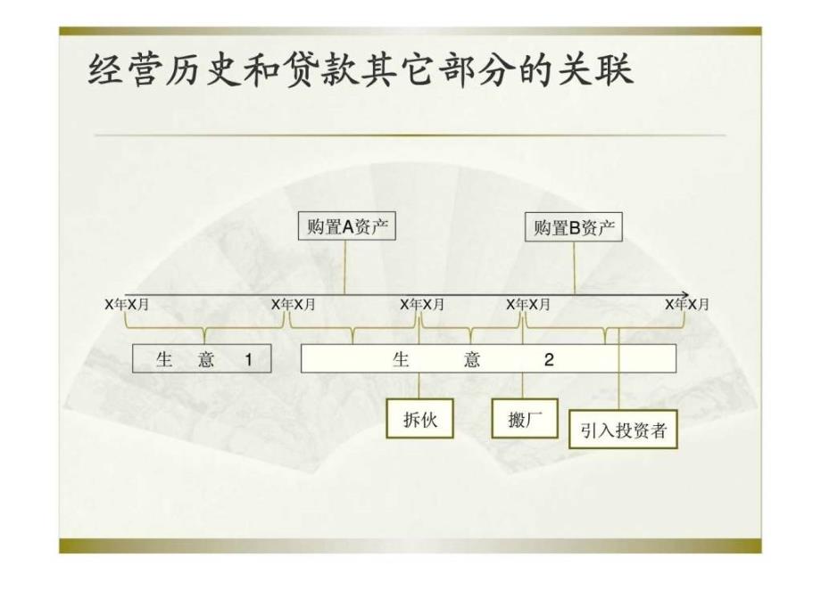 微贷客户的实地贷款调查和成功信贷人员的经验交流与案例研讨_第4页