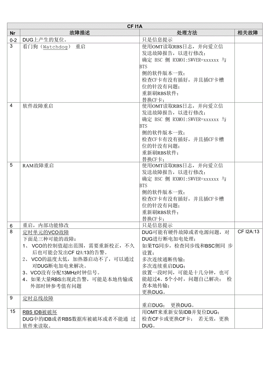 爱立信RBS6000主要故障代码_第2页