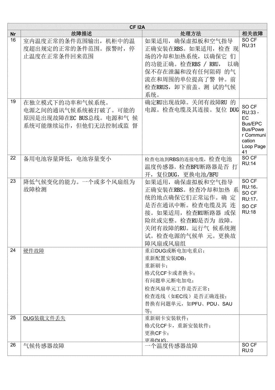 爱立信RBS6000主要故障代码_第5页